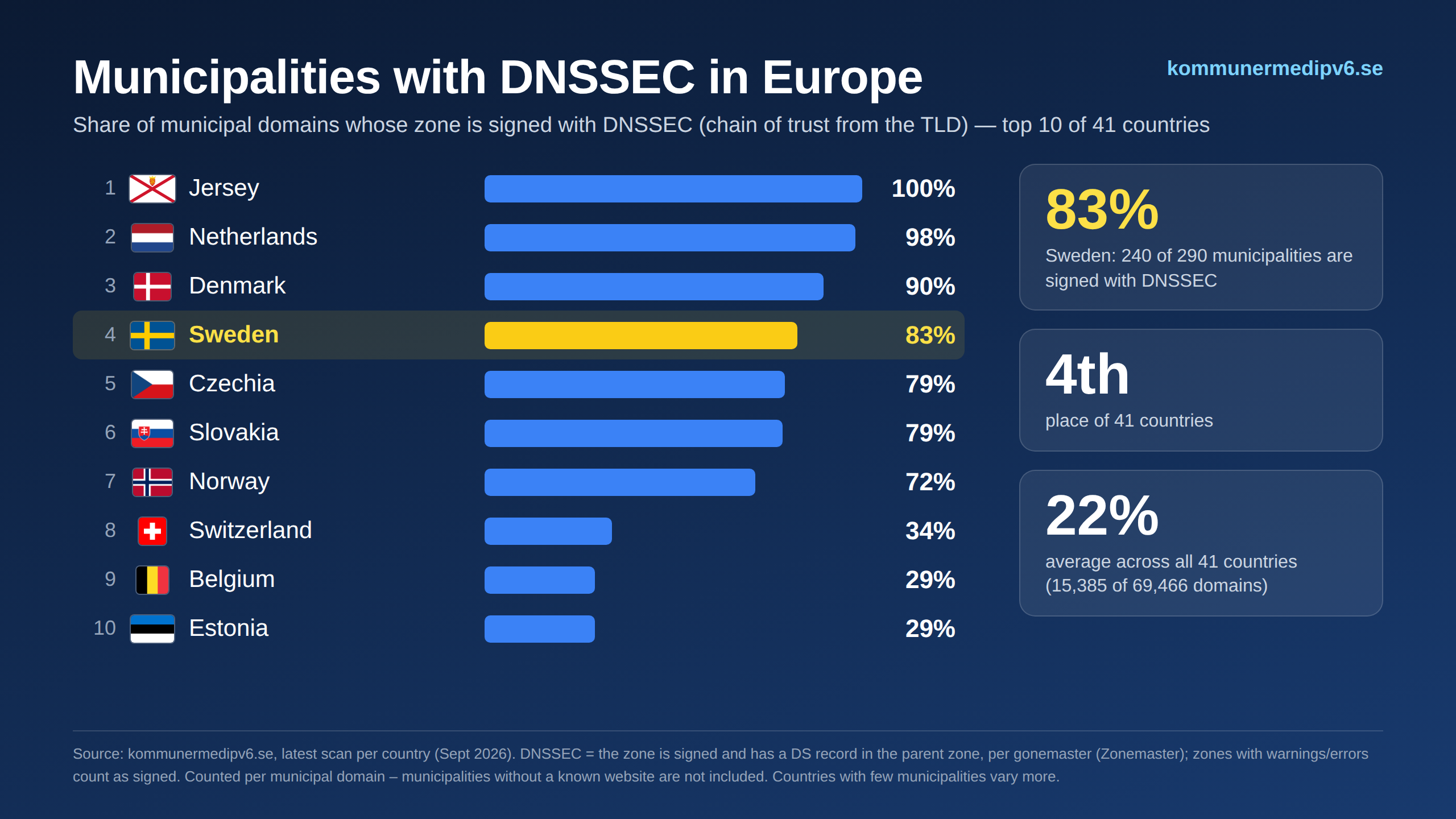 Municipalities with DNSSEC in Europe