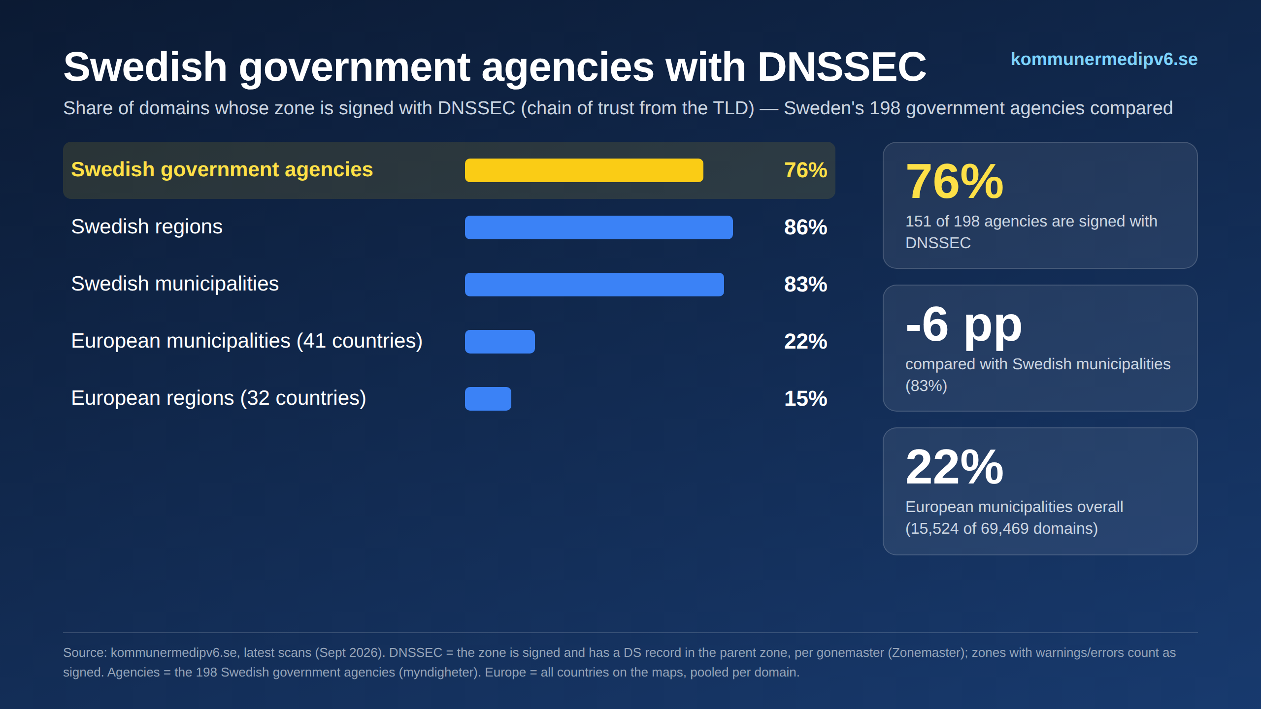 DNSSEC – Swedish government agencies