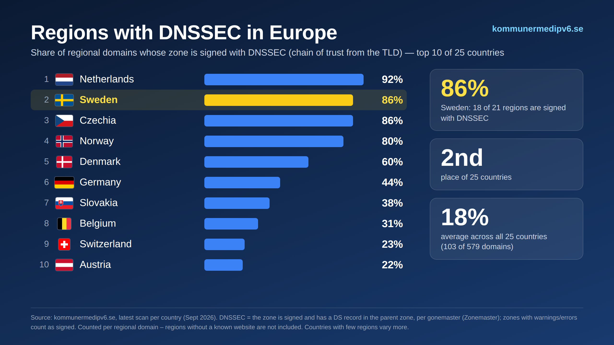 Regions with DNSSEC in Europe