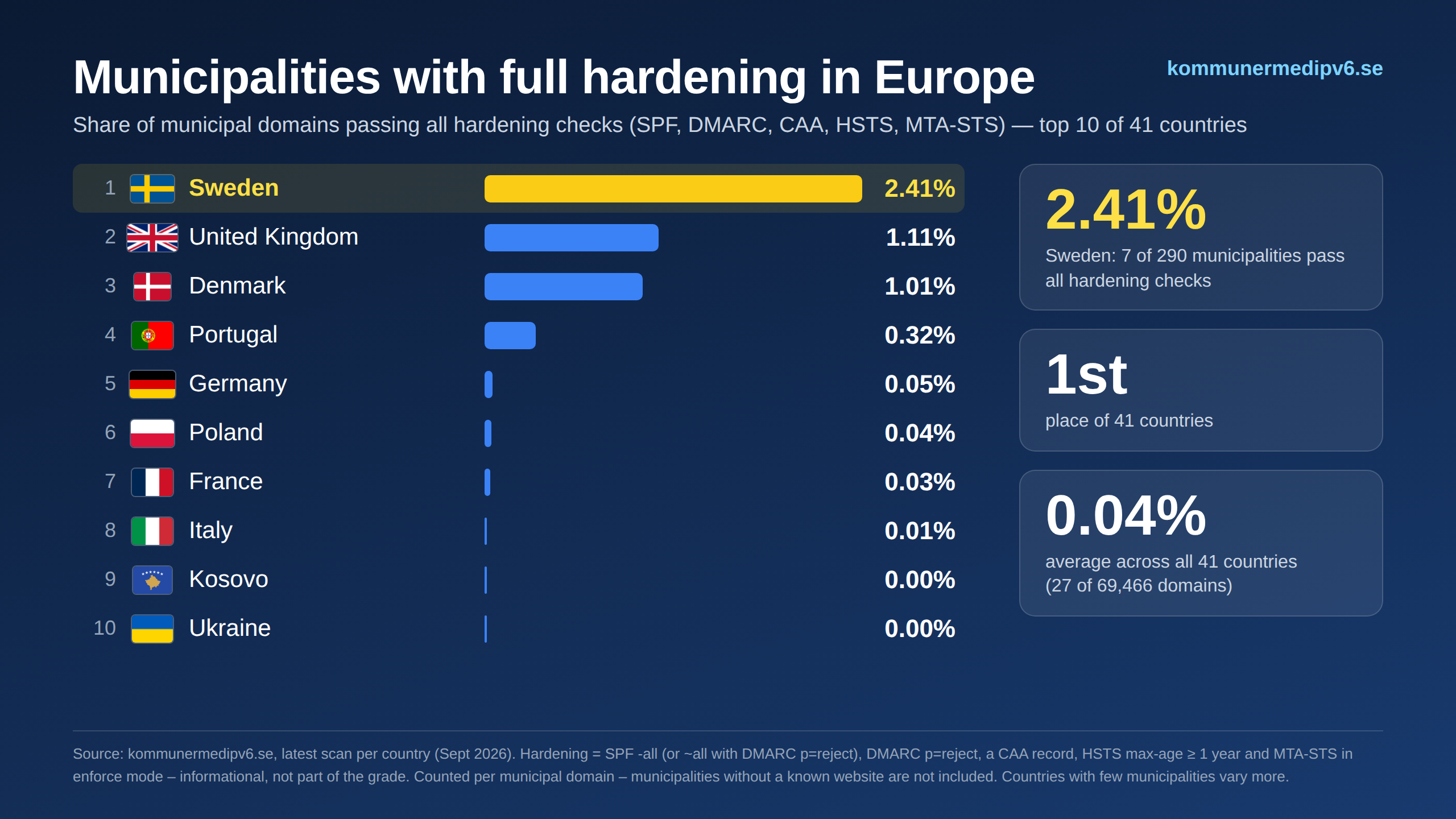 Municipalities with full hardening in Europe