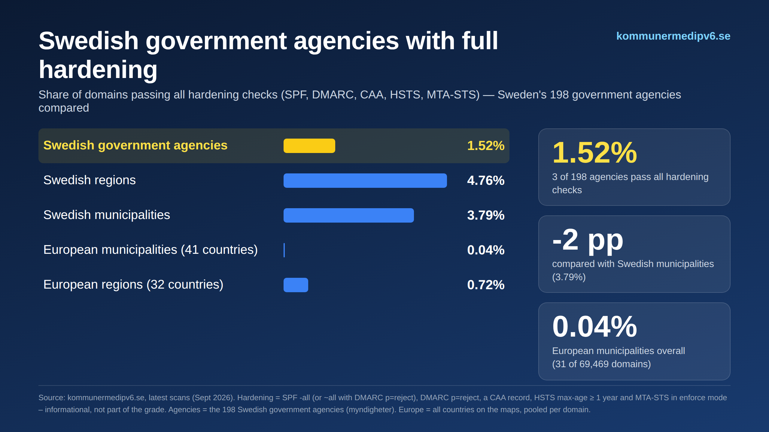 Hardening – Swedish government agencies