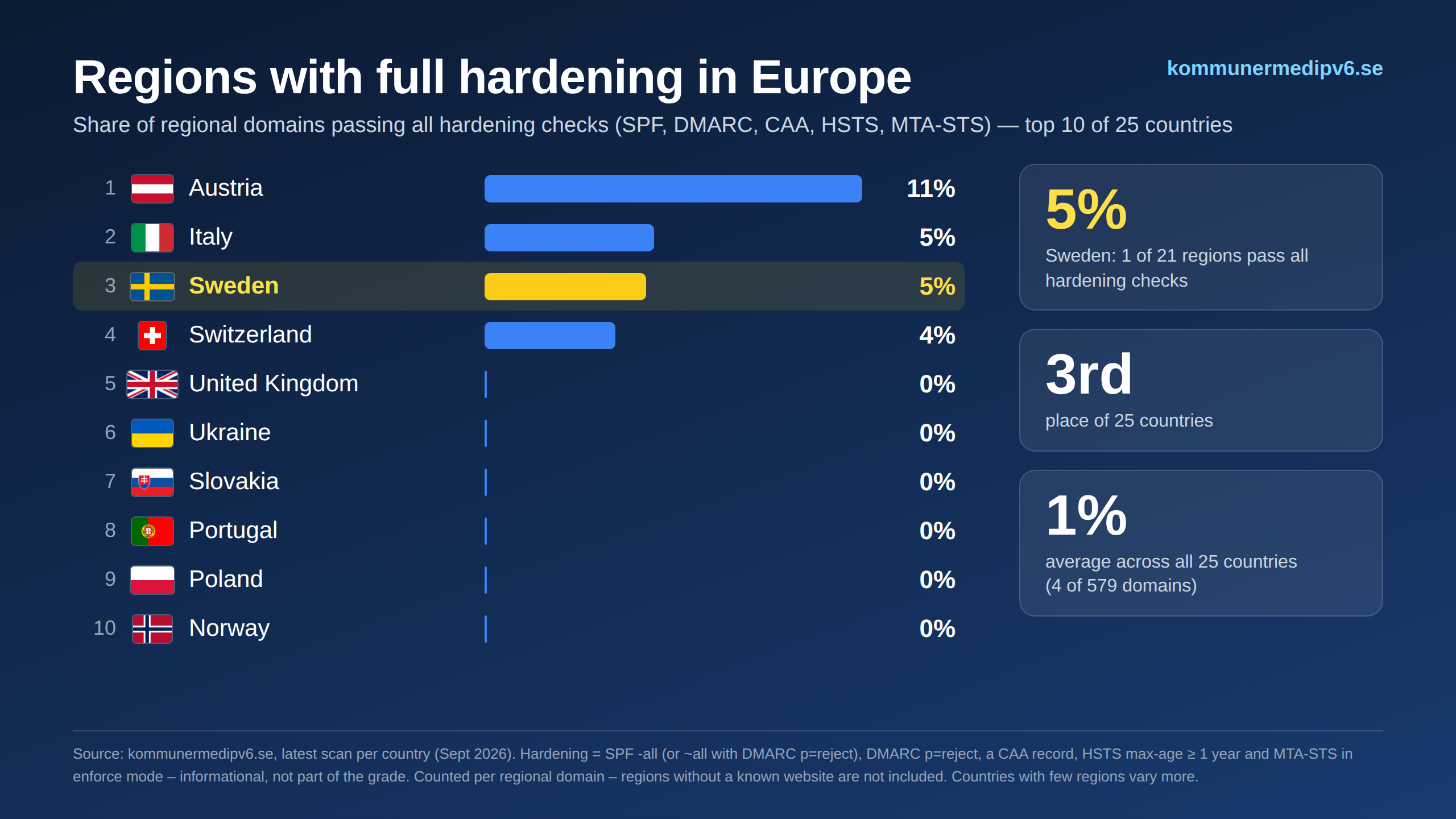 Regions with full hardening in Europe