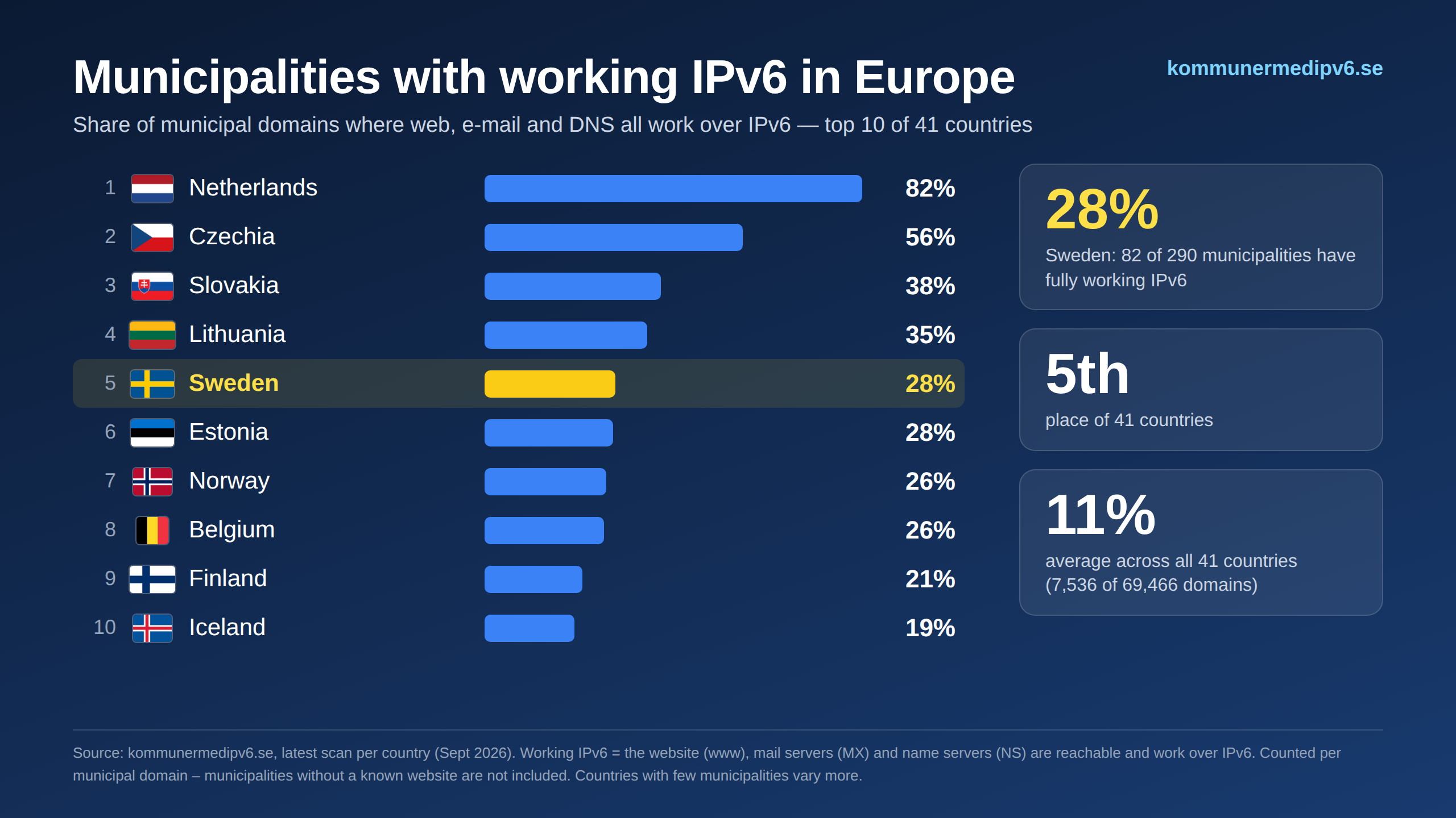 Municipalities with working IPv6 in Europe