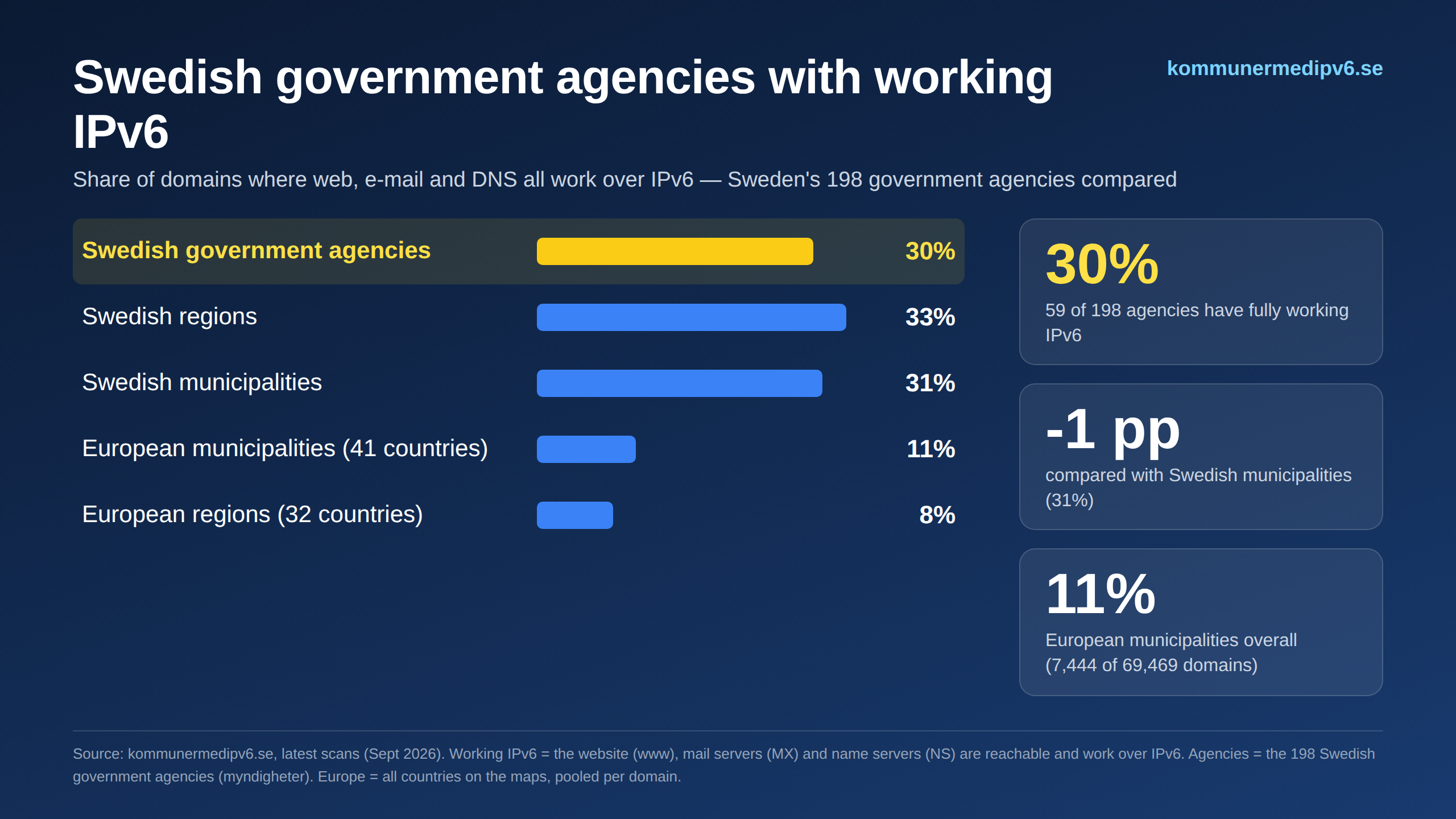 IPv6 – Swedish government agencies