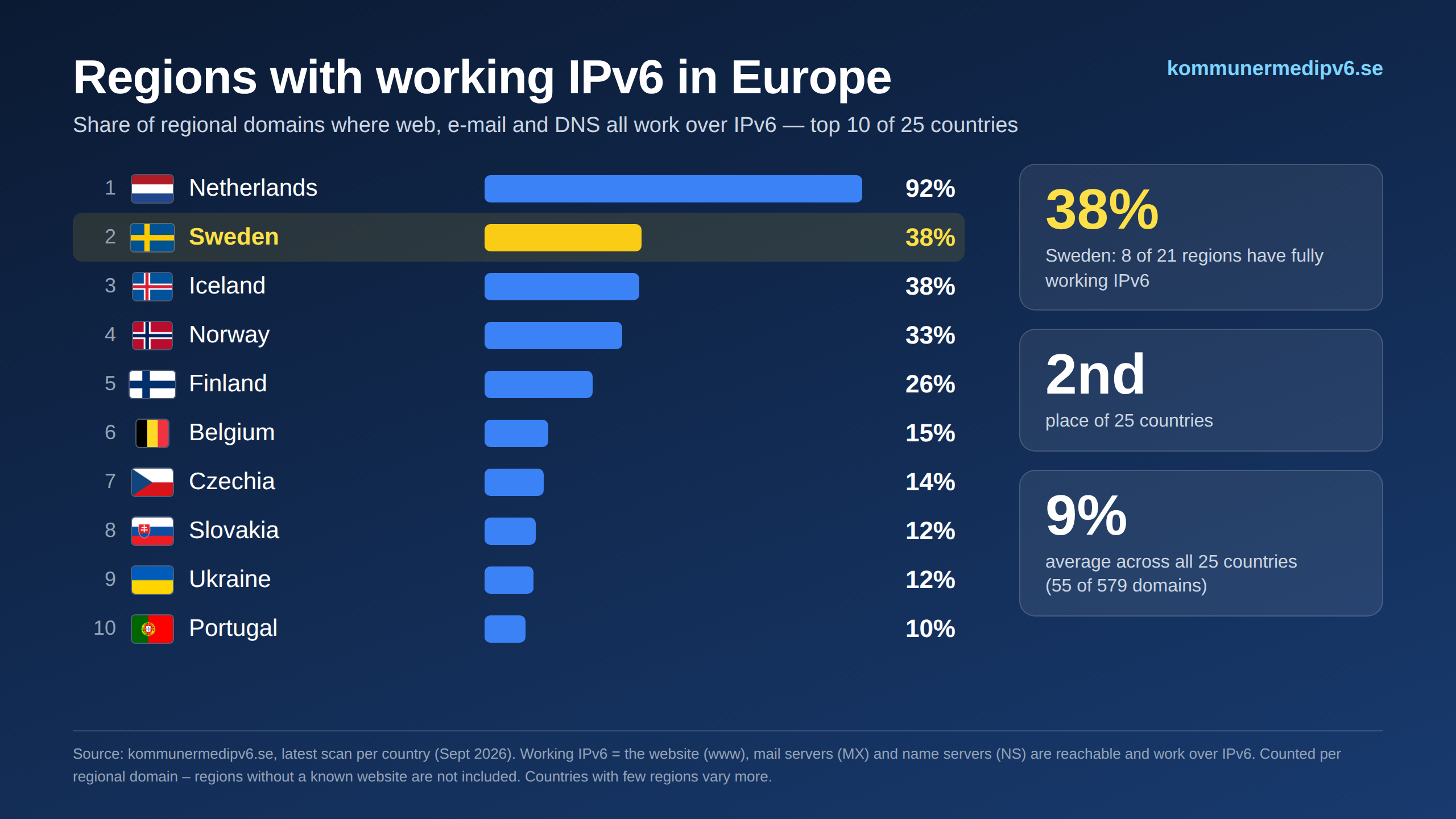 Regions with working IPv6 in Europe