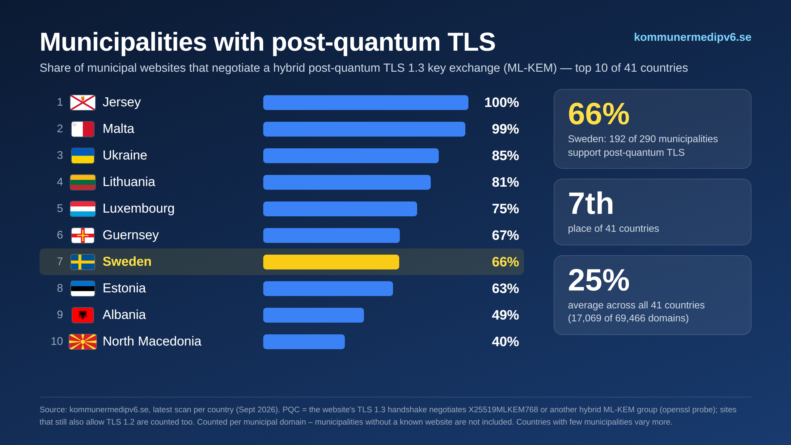 Municipalities with post-quantum TLS