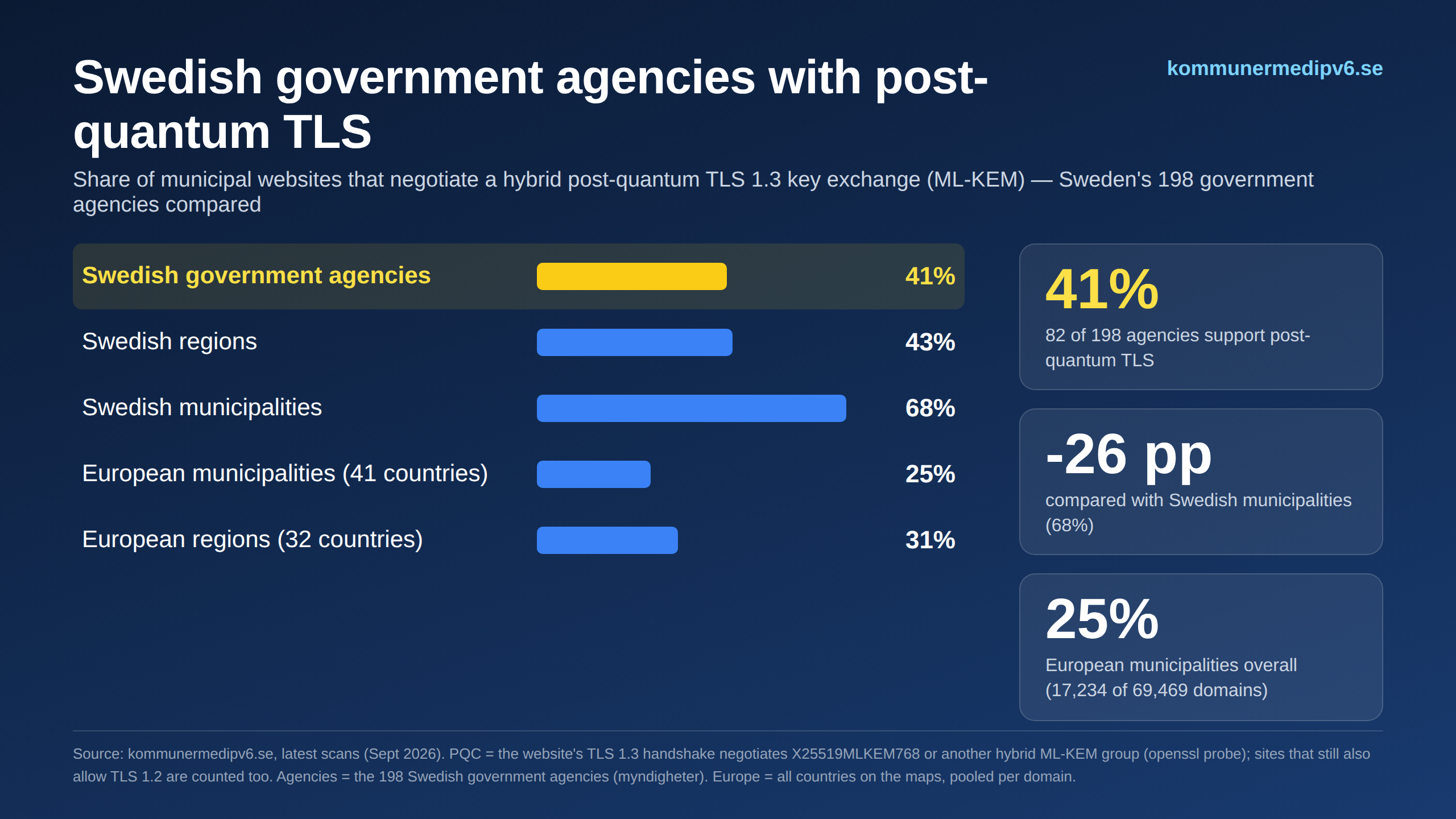 Post-quantum TLS (PQC) – Swedish government agencies