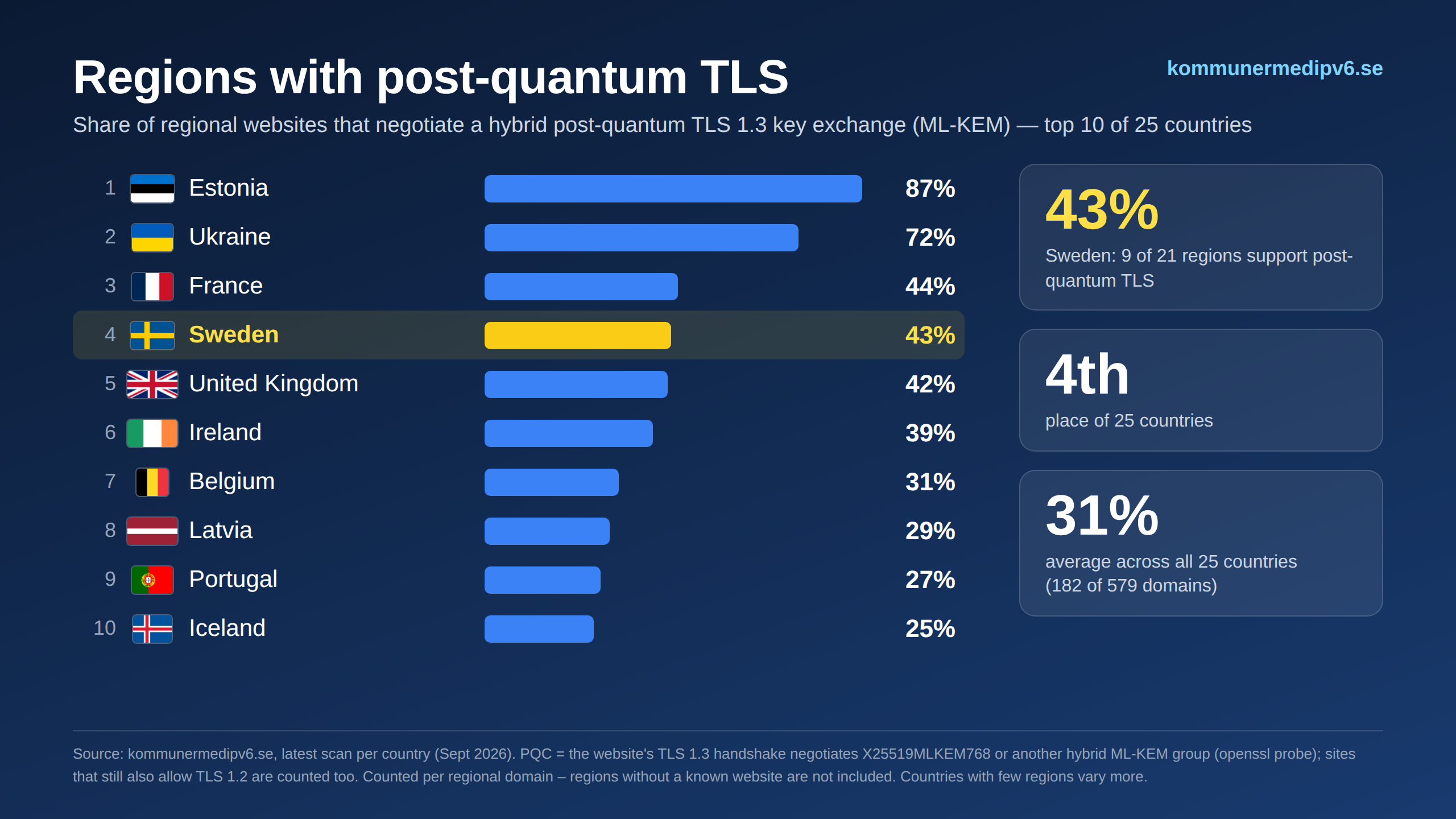 Regions with post-quantum TLS