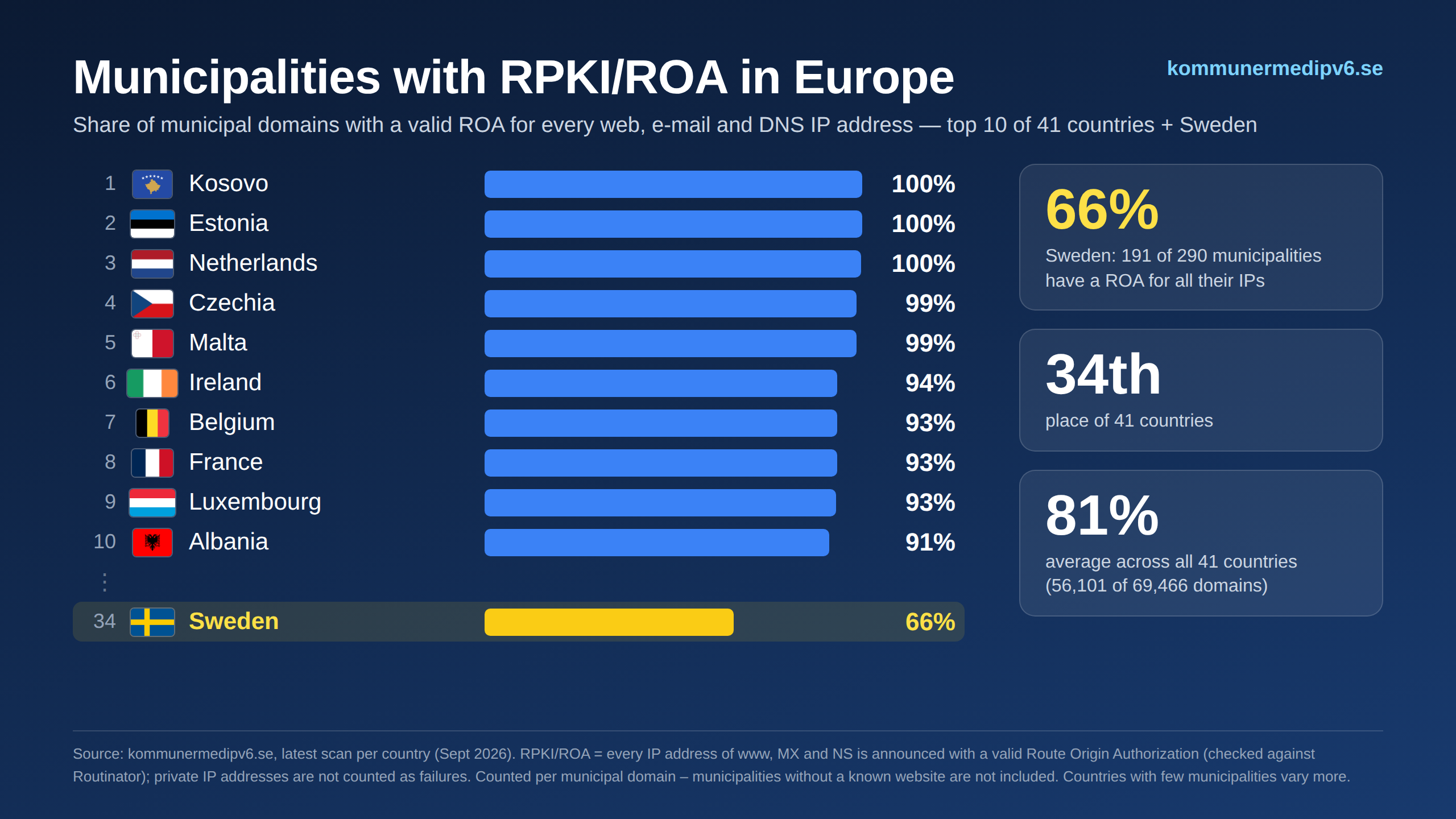 Municipalities with RPKI/ROA in Europe