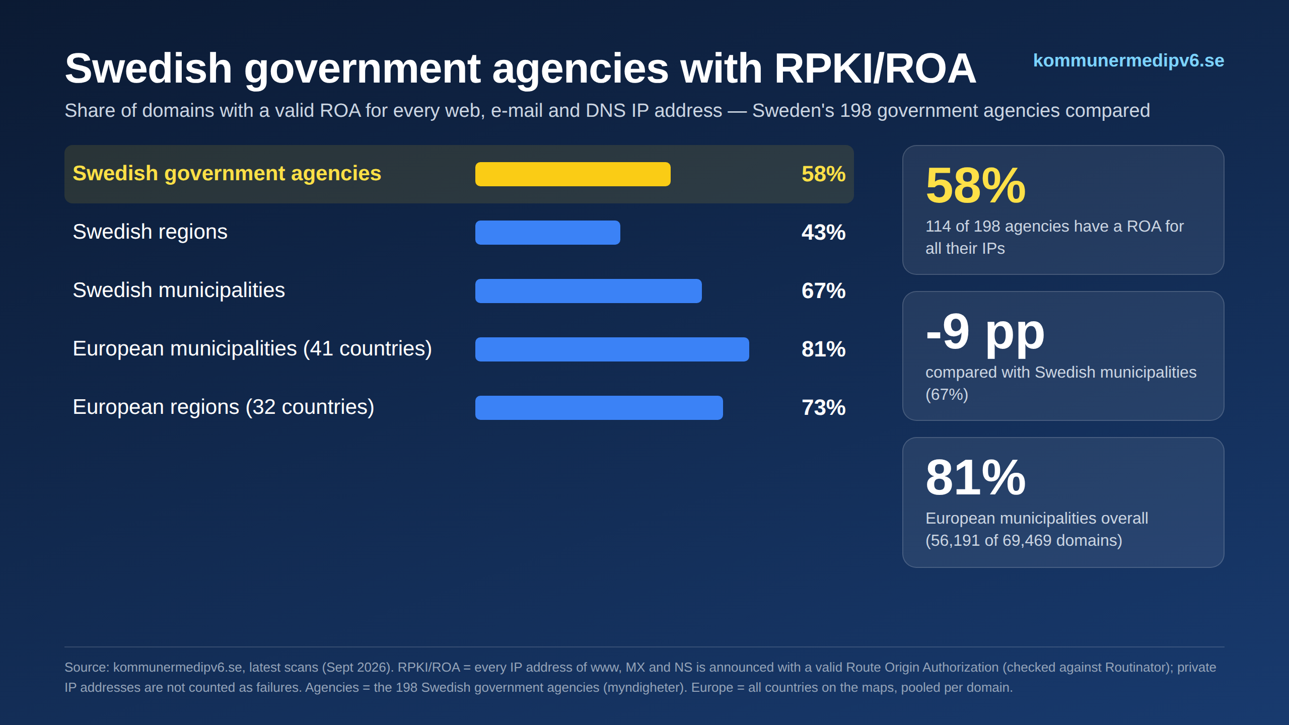 RPKI/ROA – Swedish government agencies
