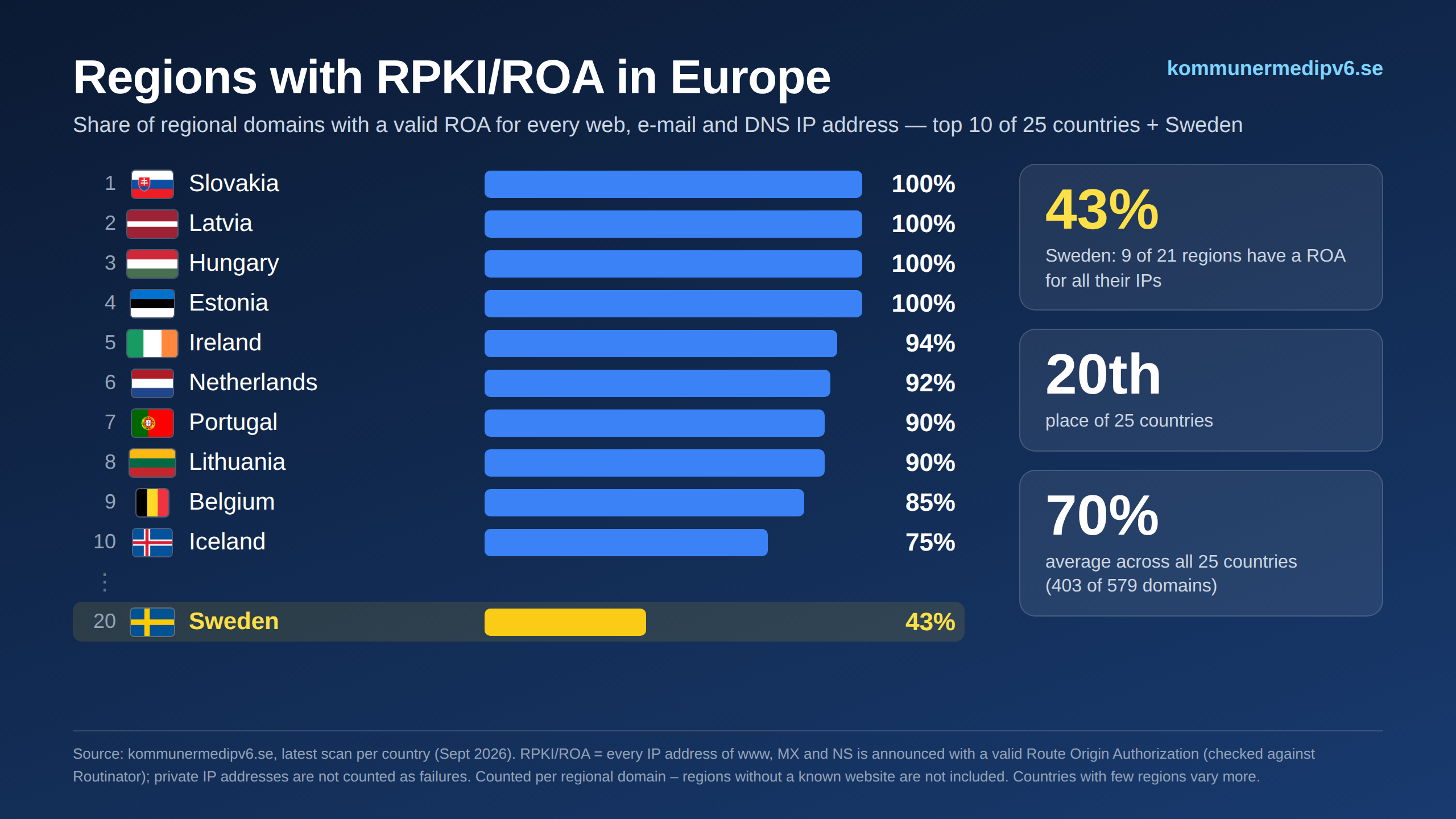 Regions with RPKI/ROA in Europe