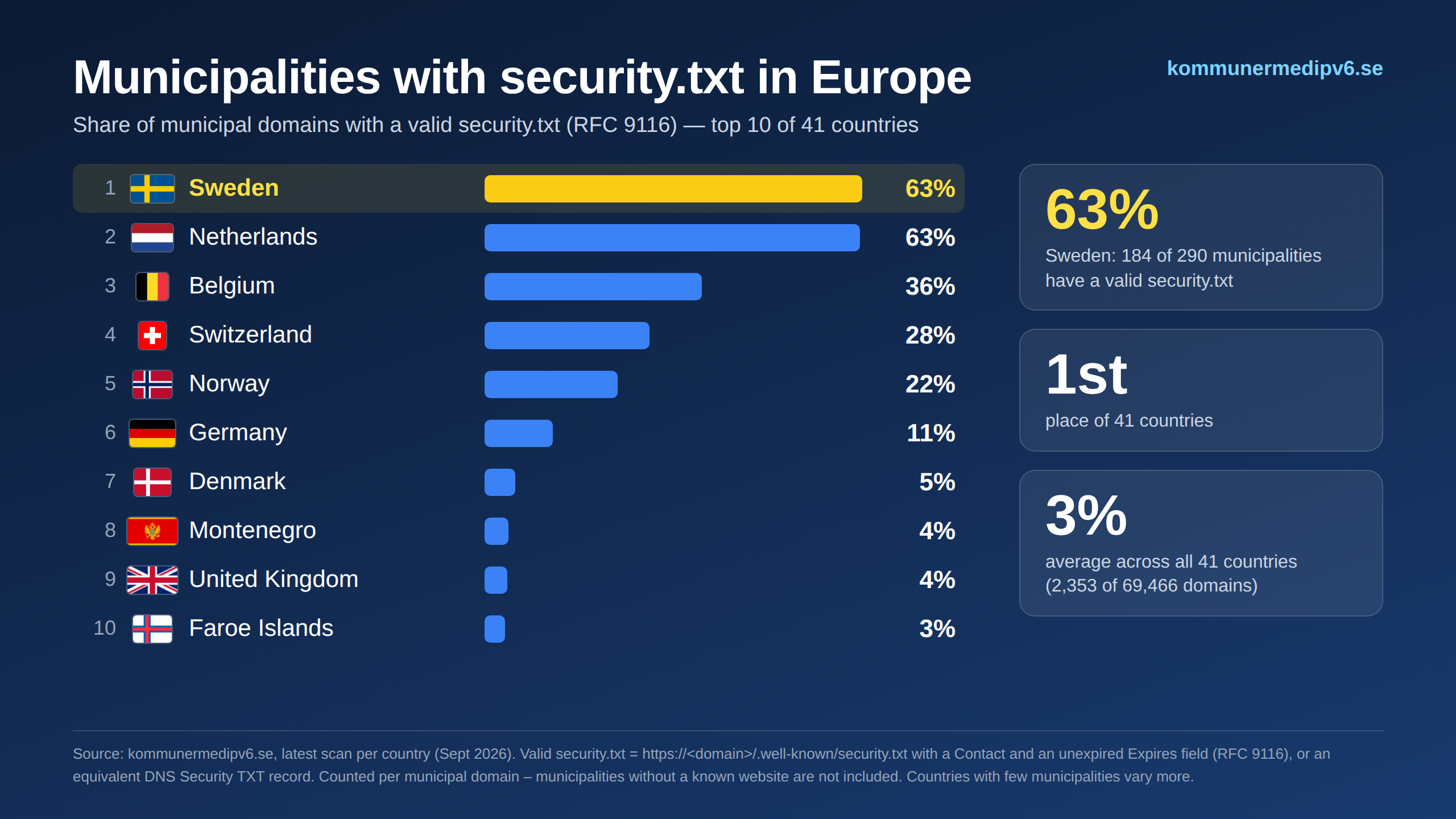 Municipalities with security.txt in Europe