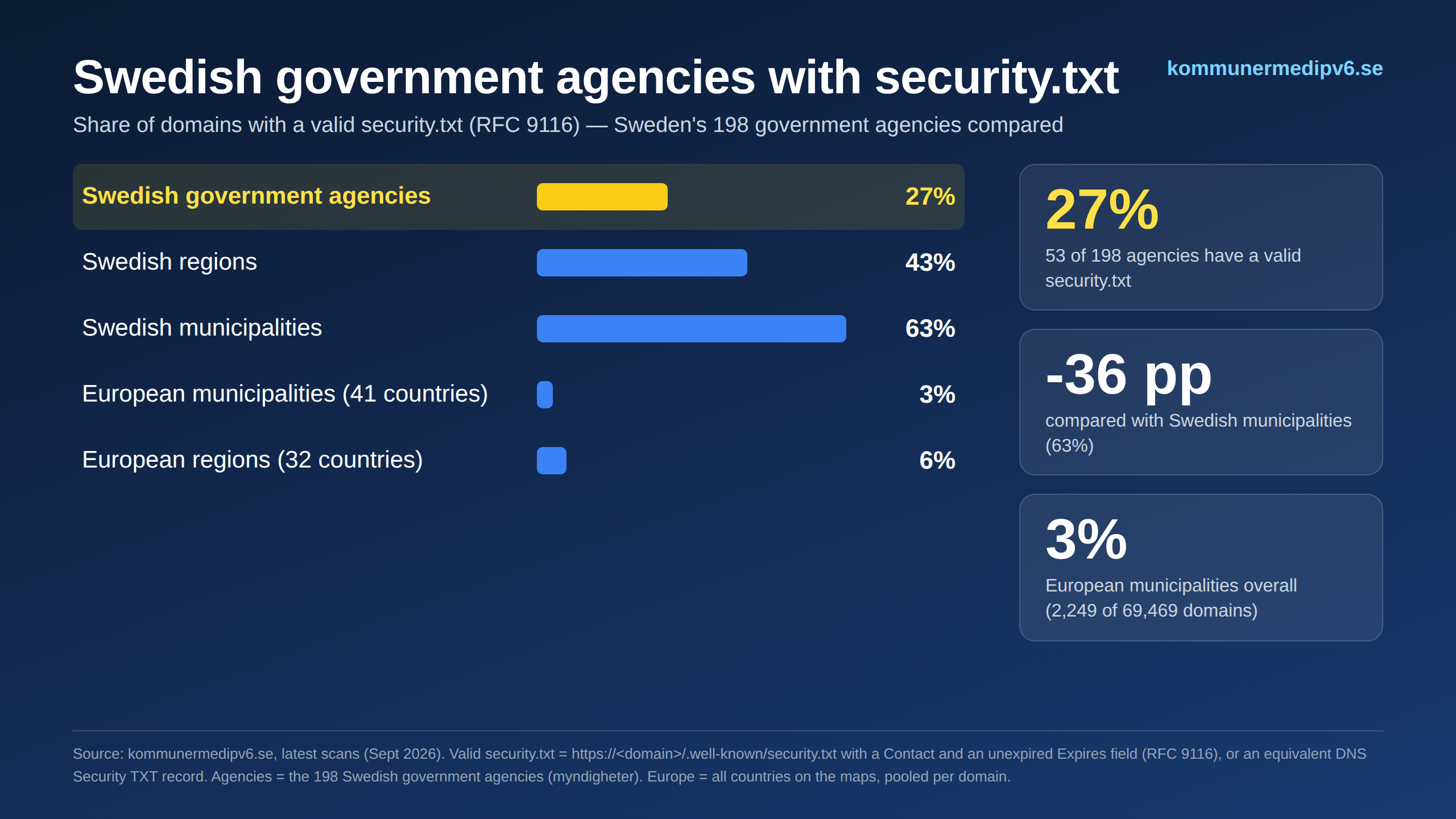 security.txt – Swedish government agencies