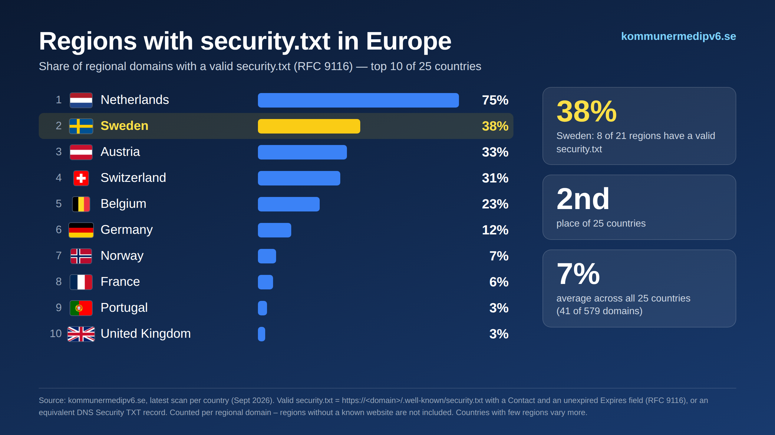 Regions with security.txt in Europe
