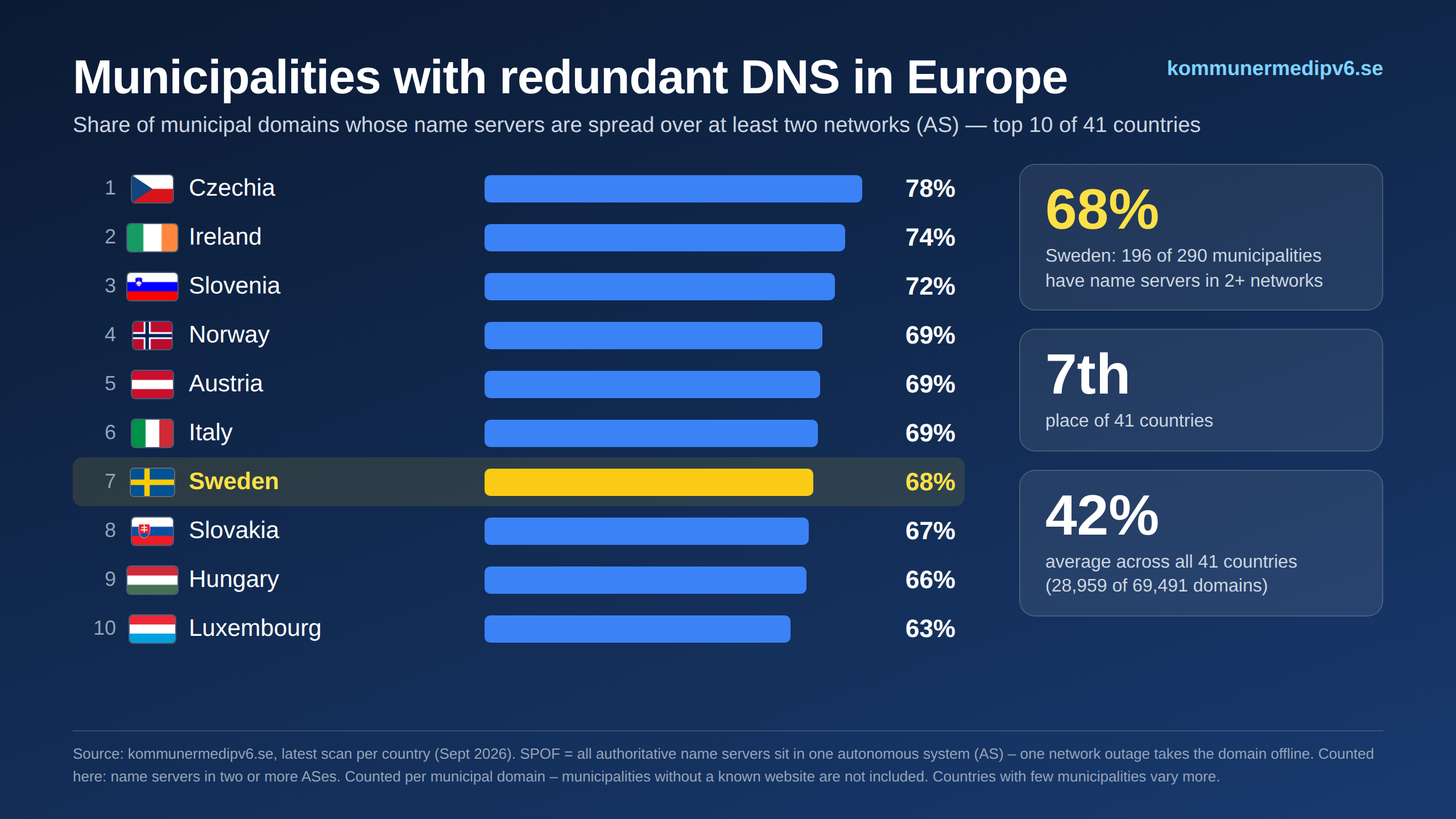 Municipalities with redundant DNS in Europe
