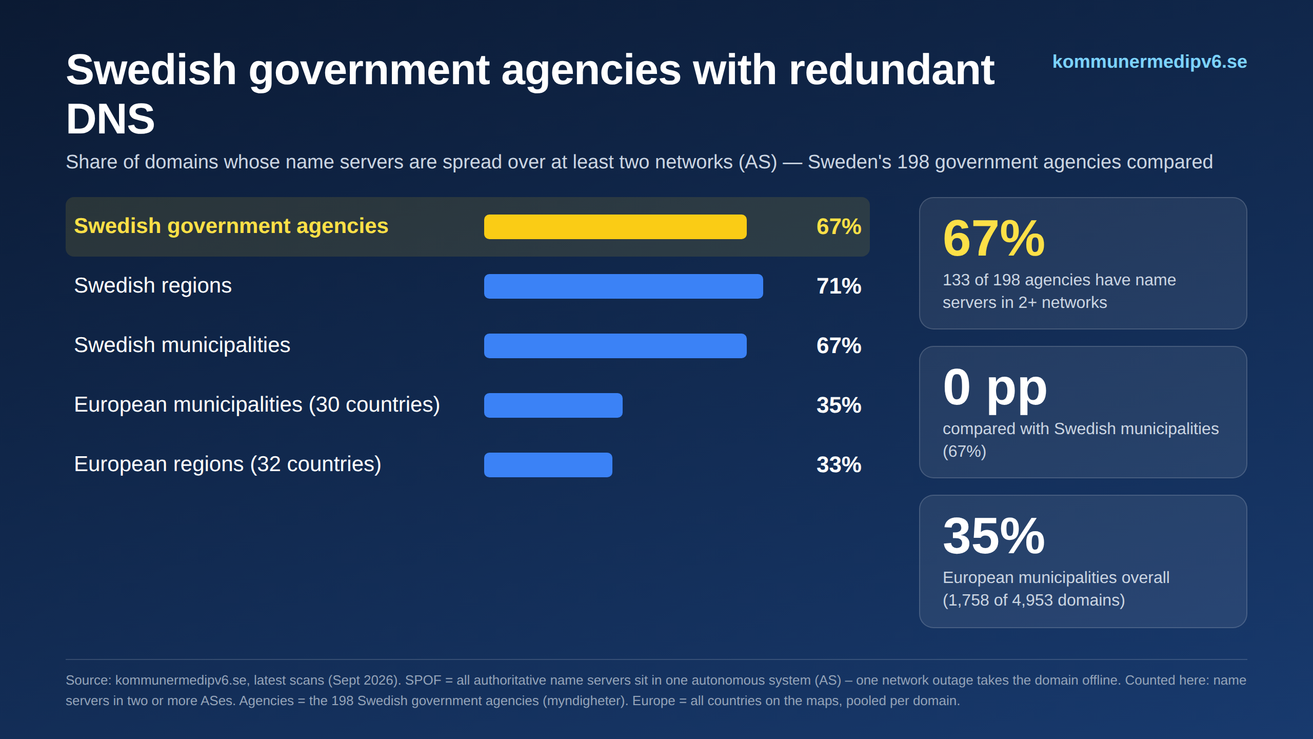 DNS SPOF – Swedish government agencies