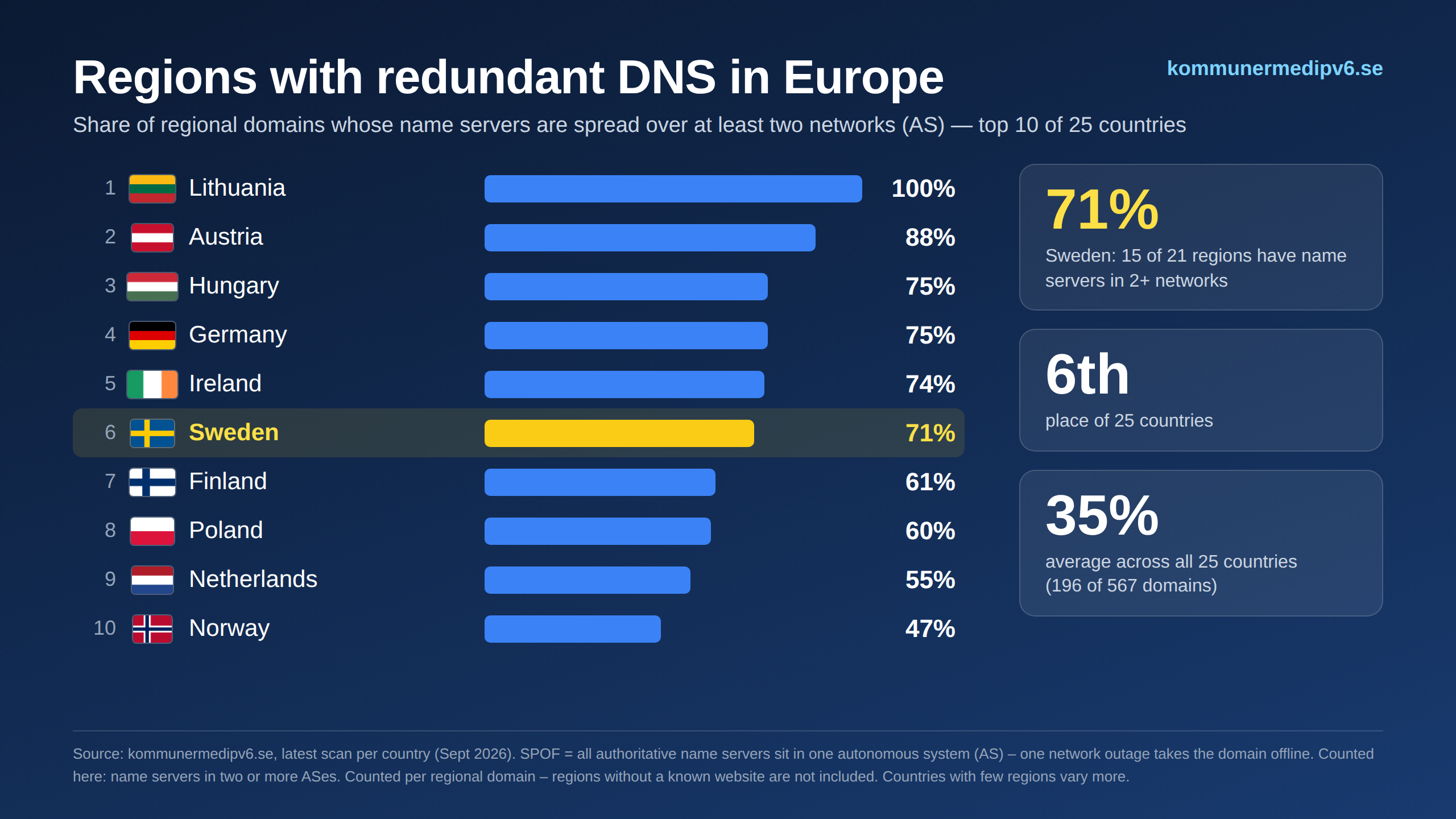 Regions with redundant DNS in Europe