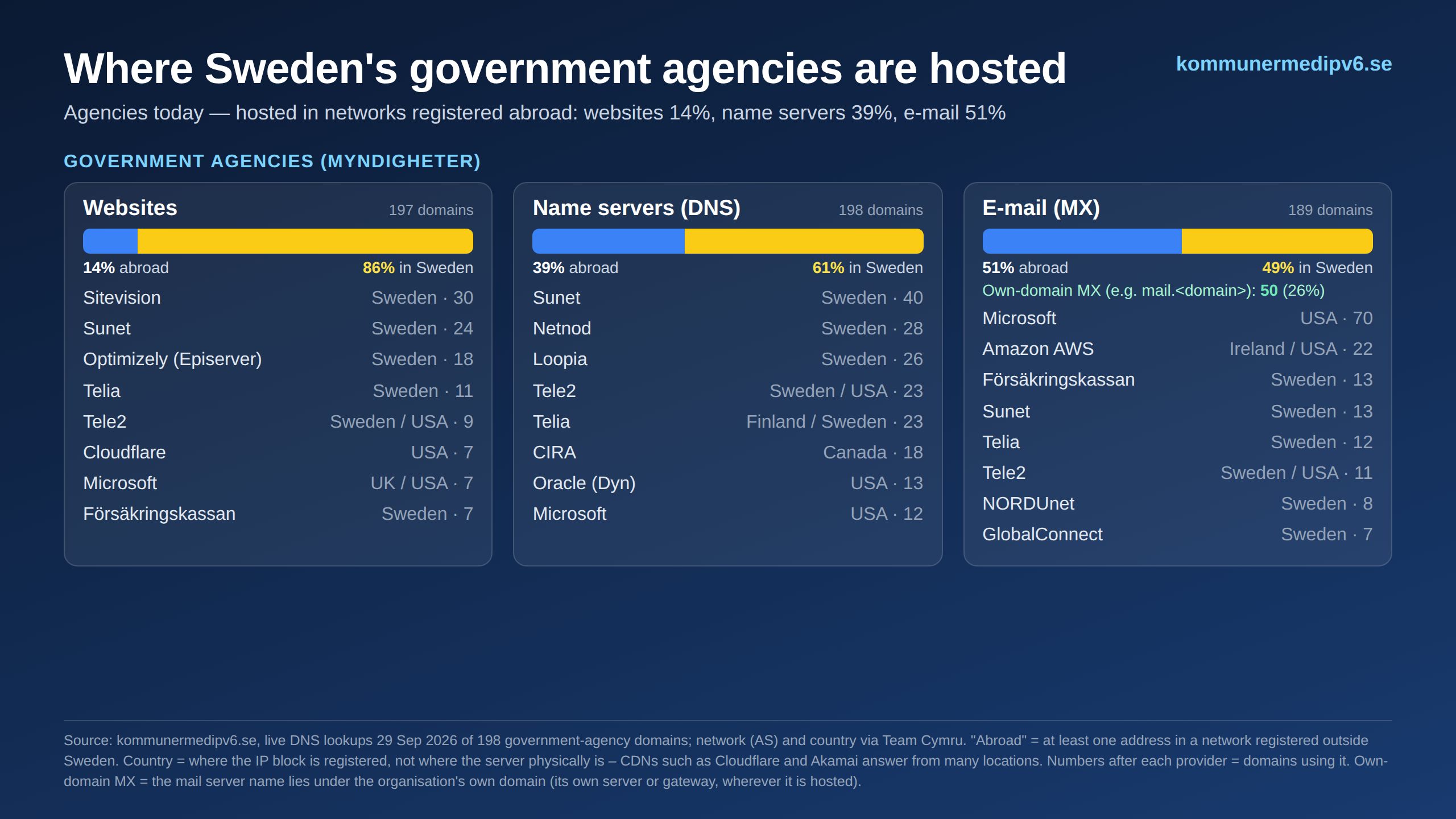 Hosting: Sweden — government agencies
