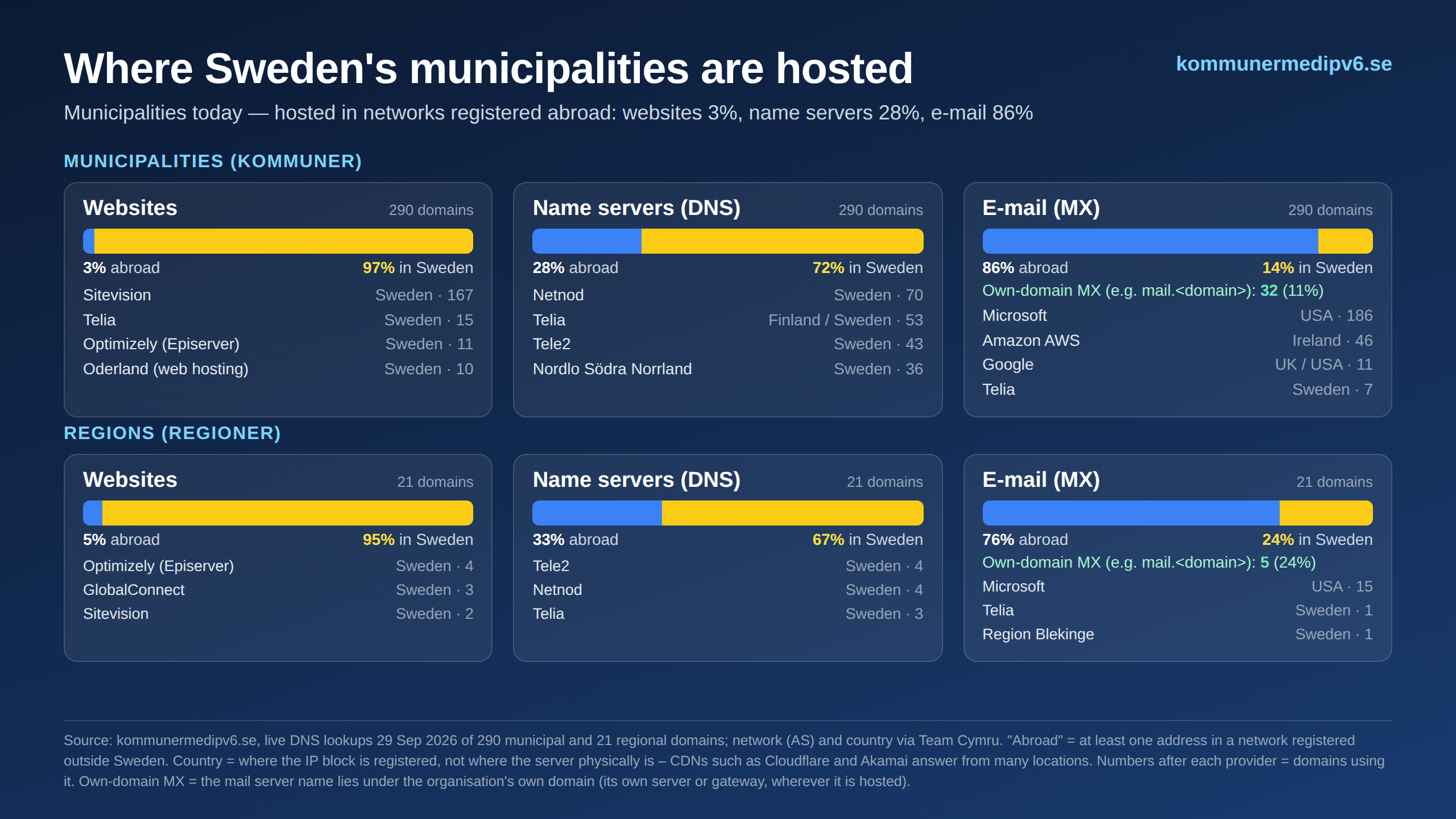 Hosting: Sweden
