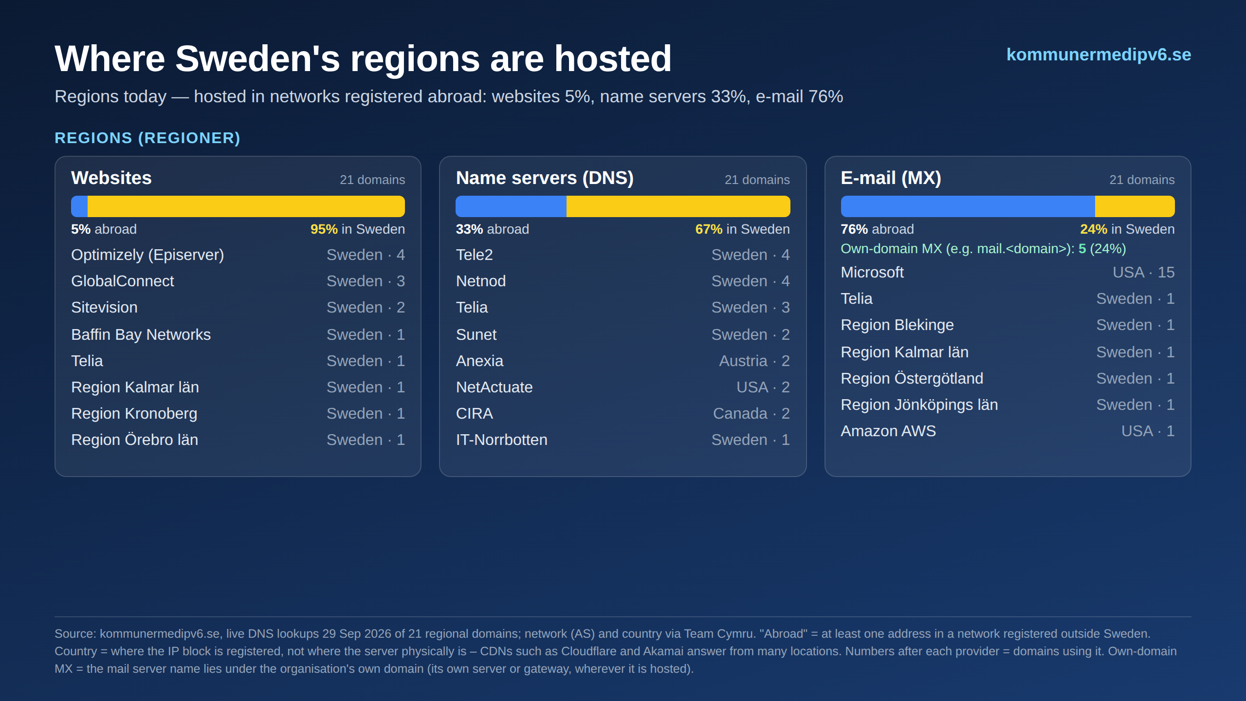 Hosting: Sweden — regions