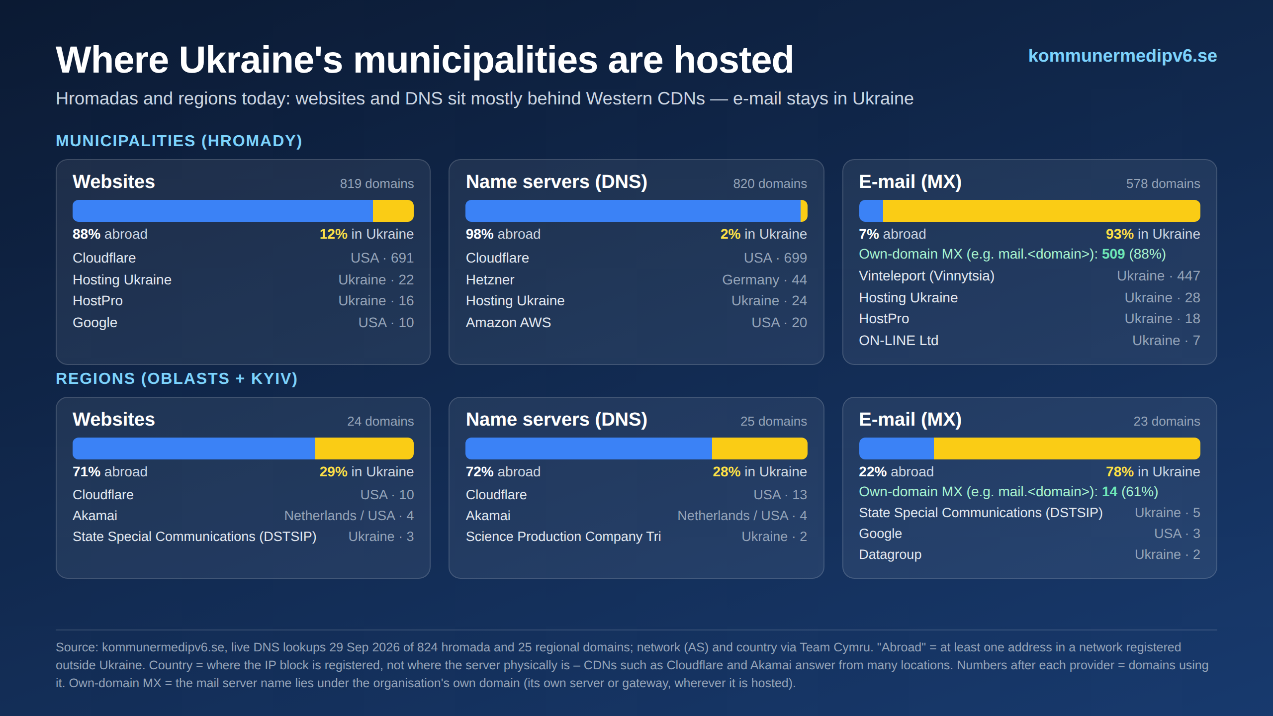 Hosting: Ukraine